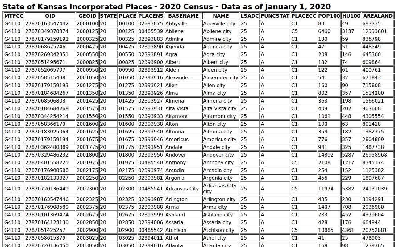 Official Census table identifying Haskell County incorporated cities